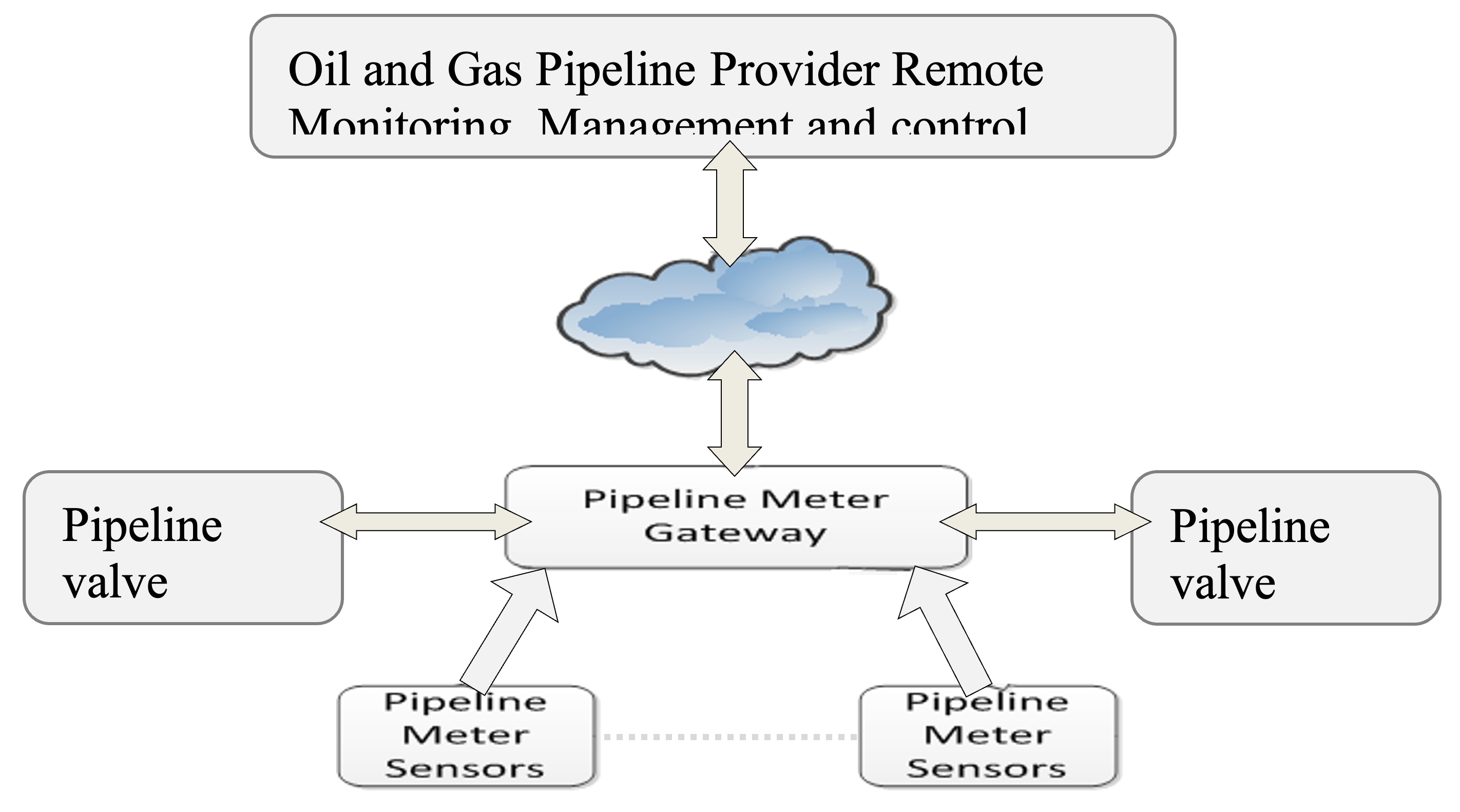 Figure 5.5.7-2 Alternative Flow 3 - Oil and Gas Pipeline Gateway