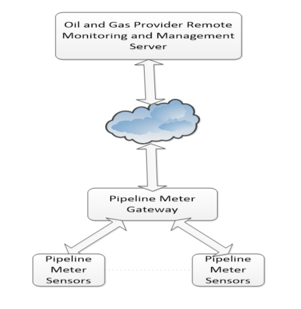 Figure 5.5.9-1 High Level Illustration - Oil and Gas Pipeline Gateway