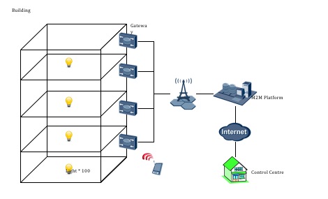 Figure 6.1.9-1 Smart Building Scenario