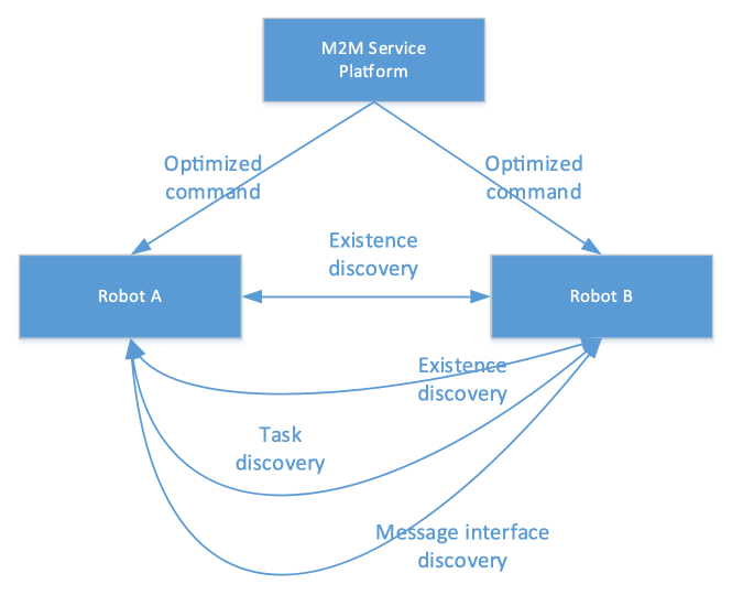 Figure 6.2.9-1 Machine Socialization