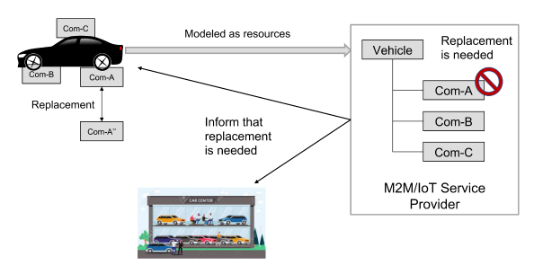 Figure 6.3.9-1 High level illustration of device replacement scenario