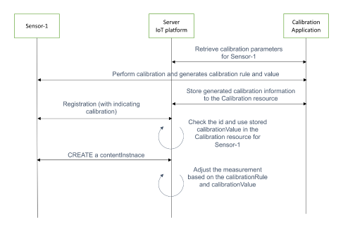 Figure 6.4.6-1 A flow for calibrating IoT devices in the server IoT platform