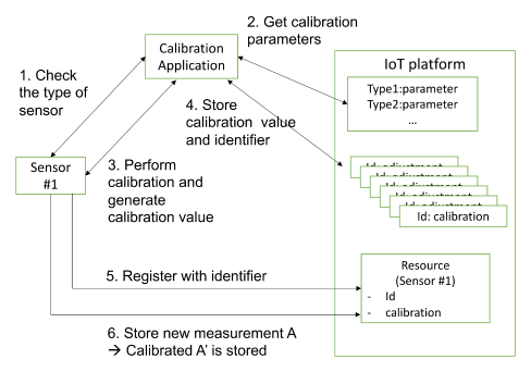 Figure 6.4.9-1 Conceptual diagram of IoT device calibration