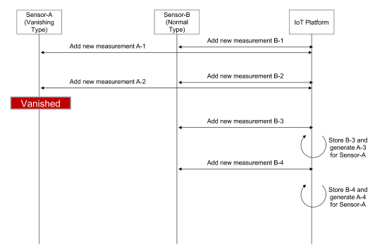 Figure 6.5.6-1 A normal flow for managing sennsors vanishing in extreme environment