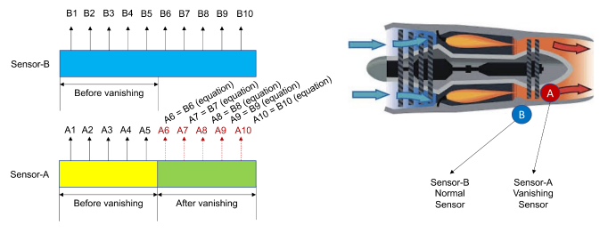 Figure 6.5.9-1 The relationship between values from a normal sensor and vanishing sensor