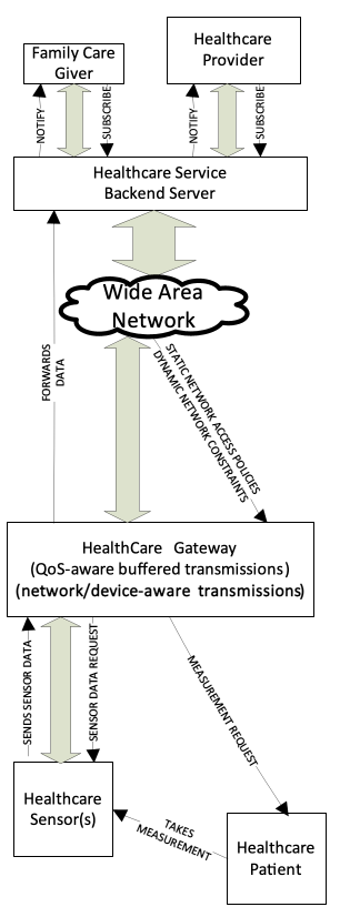 Figure 7.1.7-1 Network/Device-aware Flow