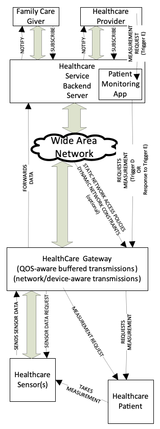 Figure 7.1.7-2 Remote Monitoring Flow