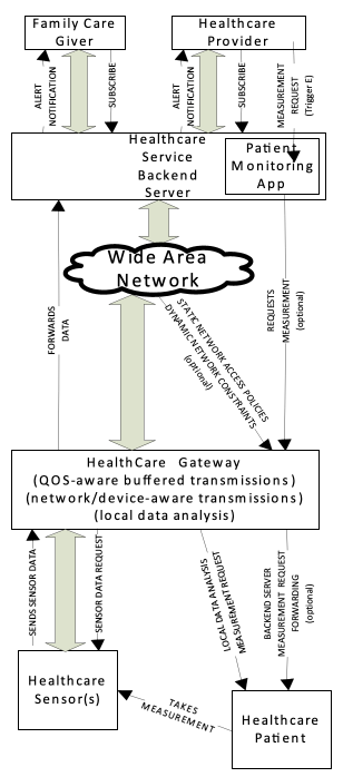 Figure 7.1.7-3 Local Gateway Data Analysis Flow