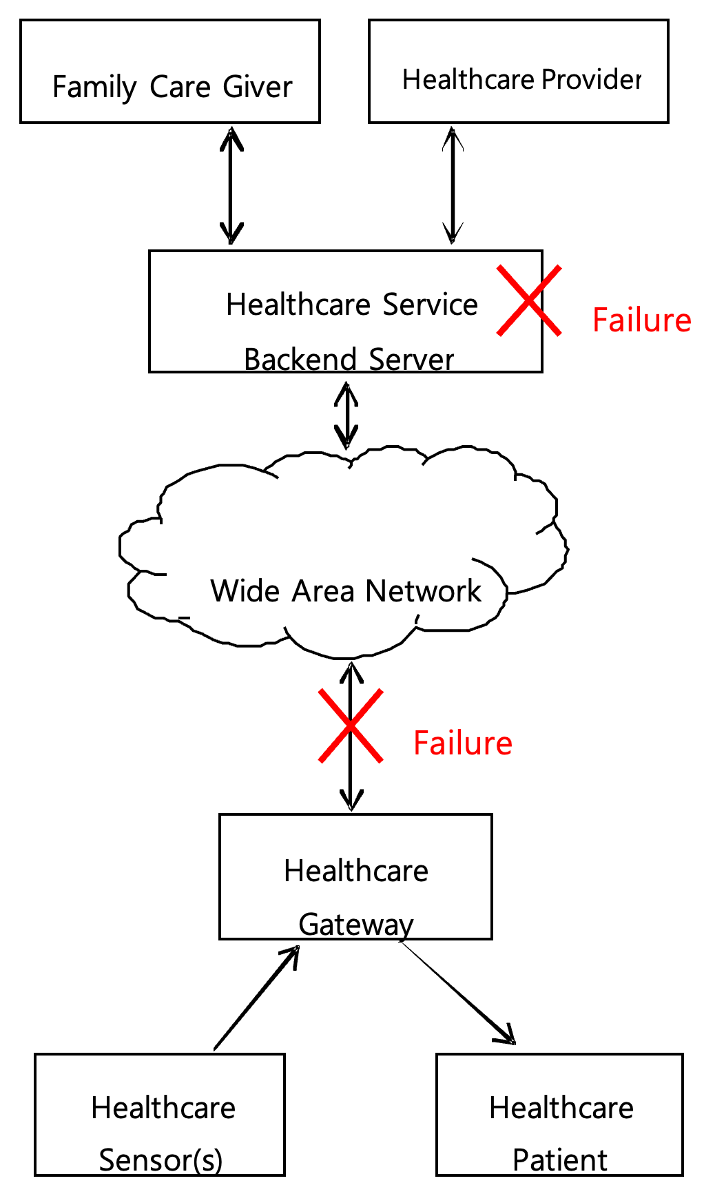 Figure 7.1.7-4 Example of failures in components of the M2M System for healthcare service