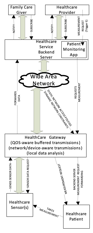 Figure 7.1.9-1 Healthcare Gateway High Level Illustration
