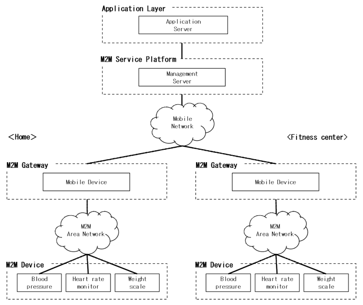 Figure 7.2.9-1 Wellness Service High Level Illustration