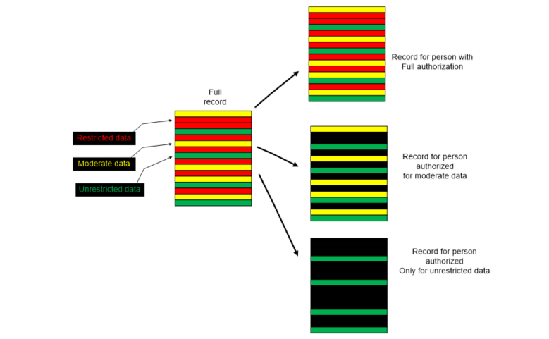 Figure 7.3.1-1 An illustration of a process with 2 levels of redaction. Black colour indicates a data field that is masked from an unauthorized user