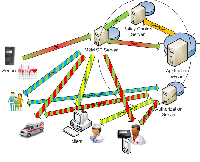 Figure 7.3.1-2 An e-Health application service capable of monitoring remote sensor devices and producing notifications and data to health care personnel based on their authorization level