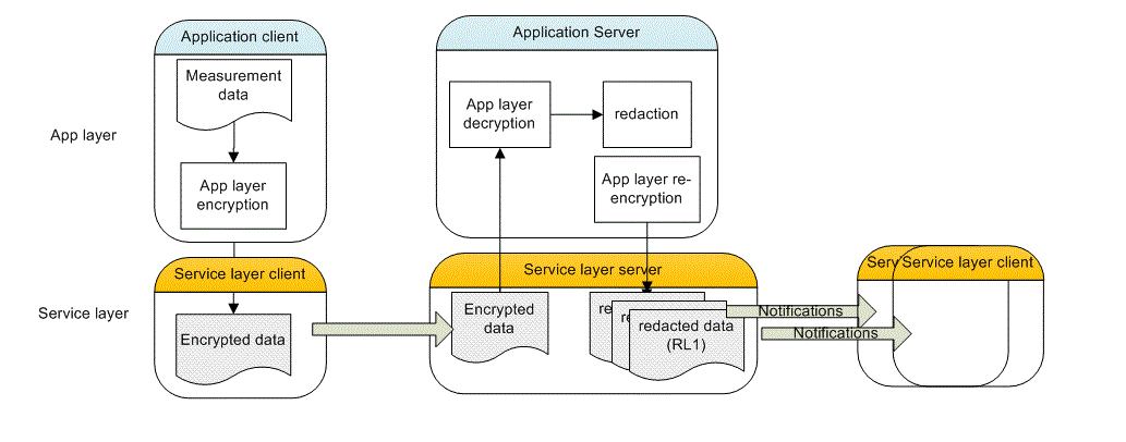 Figure 7.3.6-1 Dealing with Redaction in an M2M system separating Application layer and Service layer. The Service layer functions are provided by M2M service provider, while application layer functions are provided by application provider