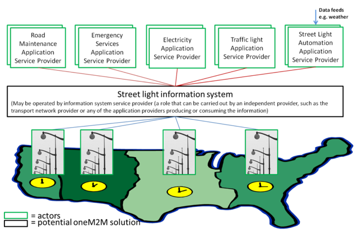 Figure 8.1.9-1 Street Light Automation High Level Illustration