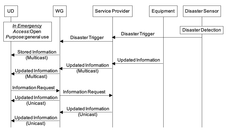 Figure 8.5.6-2 In emergency