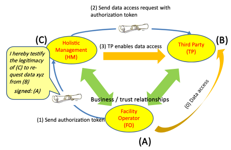 Figure 8.6.9-1 Holistic Service Provider High Level Illustration