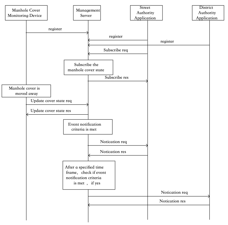 Figure 8.8.6-1 Normal flow for monitoring services
