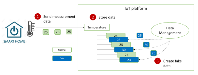 Figure 9.10.9-1 Conceptual diagram of hiding trends of data over time using fake data