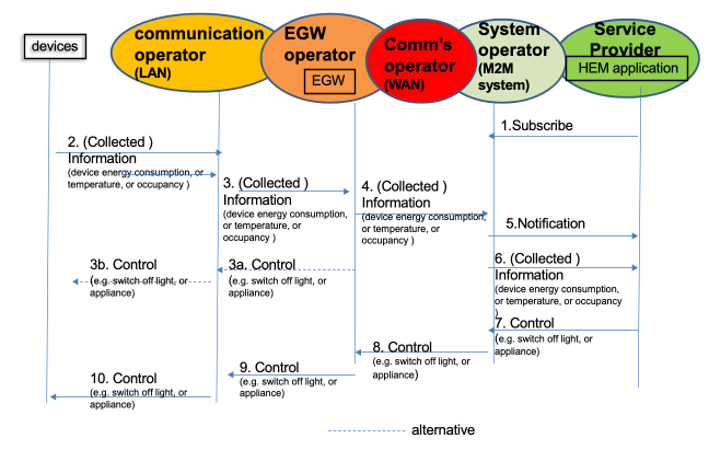 Figure 9.1.6-1 Home Energy Management Normal Flow