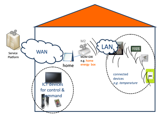 Figure 9.1.9-1 Home Energy Management System High Level Illustration