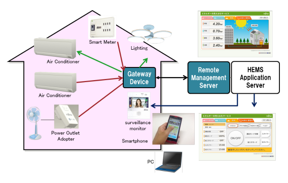 Figure 9.2.9-1 Home Energy Management System High Level Illustration