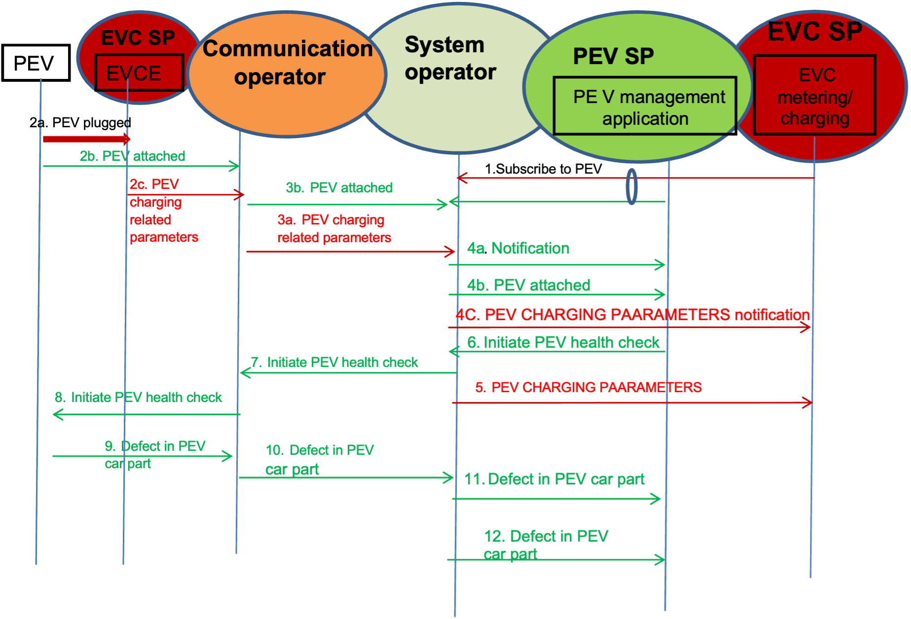 Figure 9.3.6-1 PEV Normal Flow