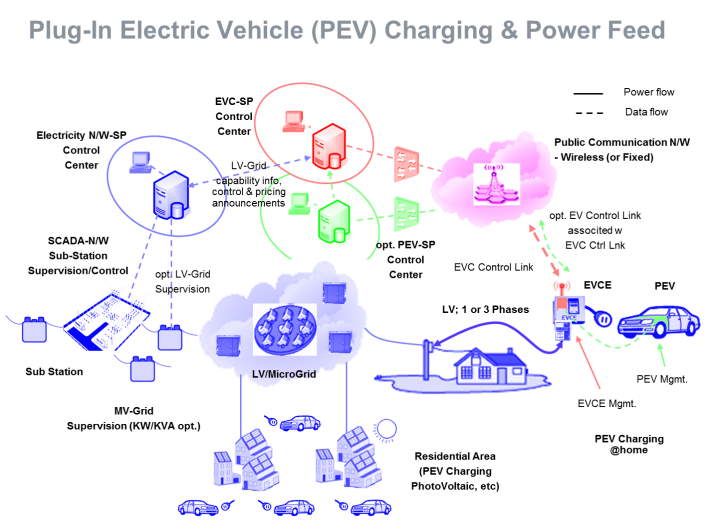 Figure 9.3.9-1 PEV Charging High Level Illustration
