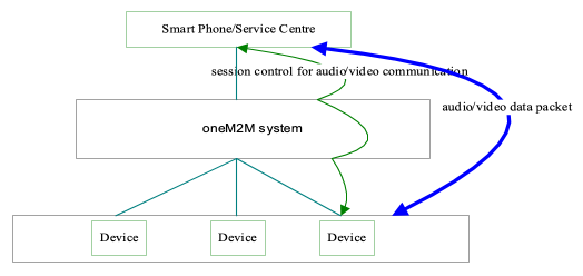 Figure 9.4.9-1 High Level Illustration of Real-time Audio/Video Communication