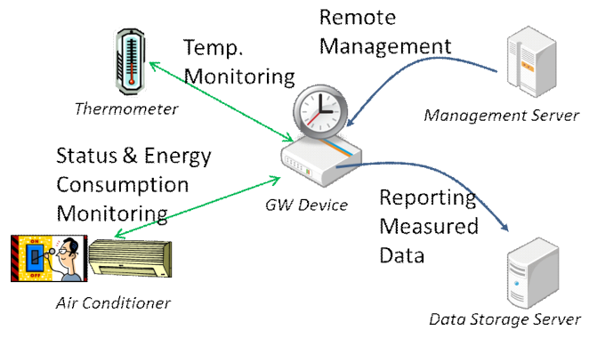 Figure 9.5.9-1 Event triggered Task Execution High Level Illustration
