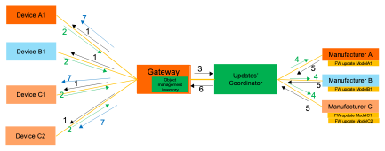 Figure 9.9.9-1 Call flow for the connected home patch