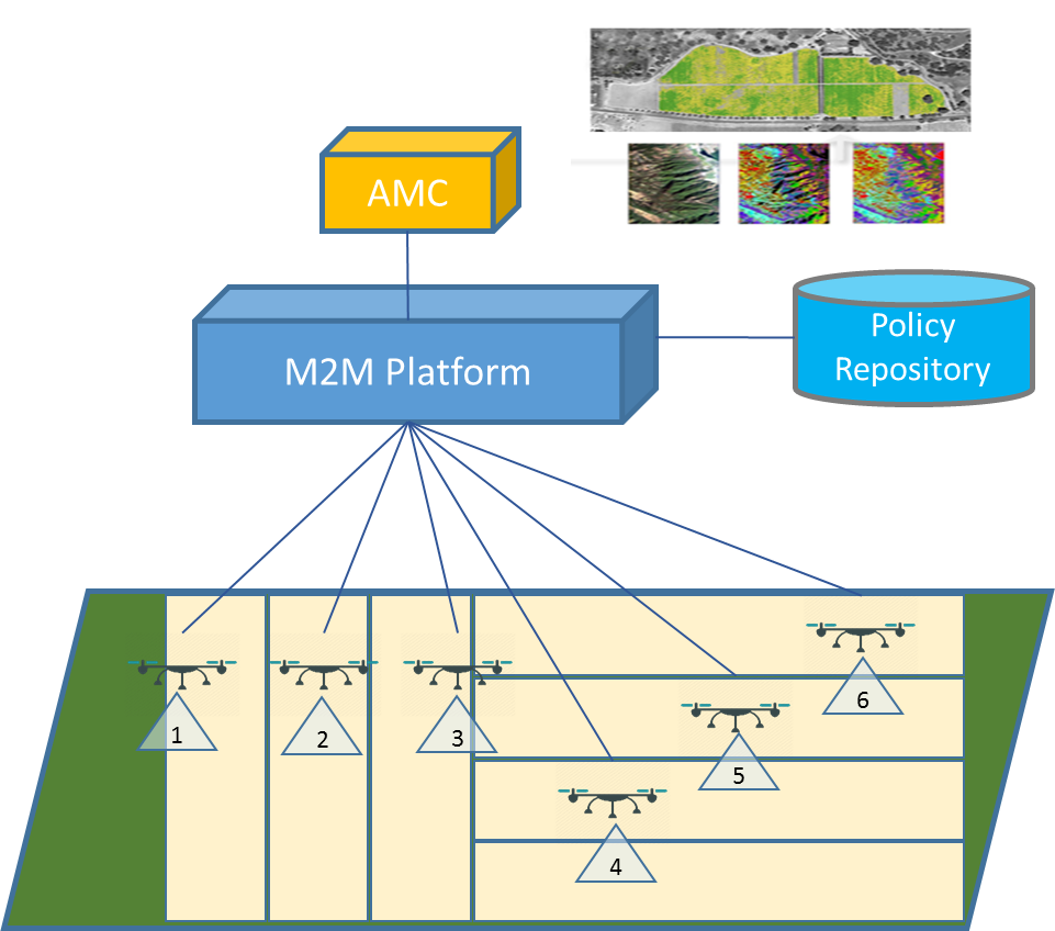 Figure 12.18.9-1 Agriculture monitoring drone system