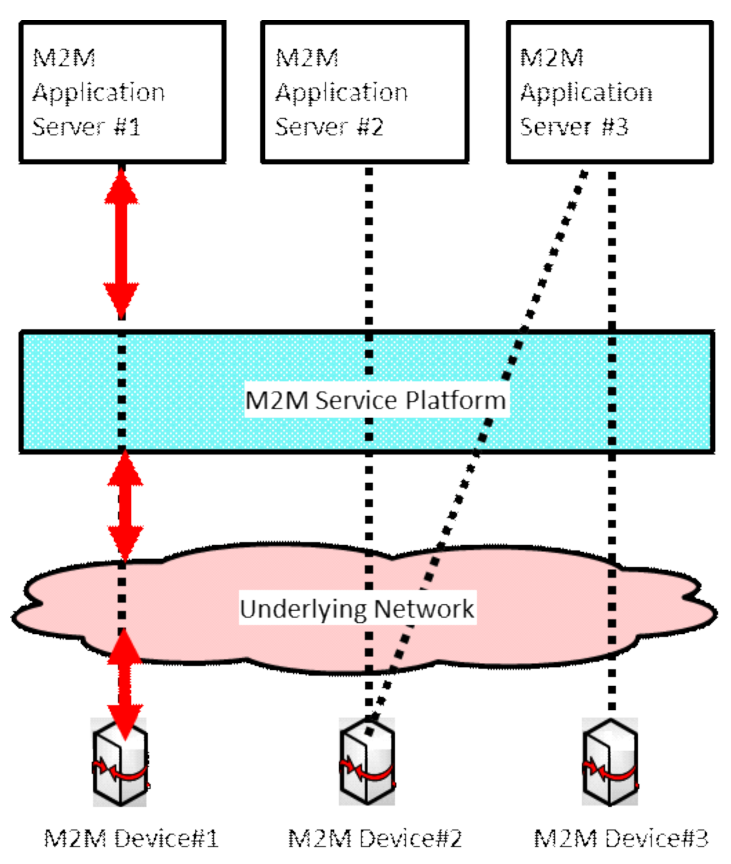 Figure 12.2.9-1 High Level Illustration of Data Traffic Management by Underlying Network Operator