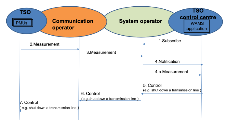 Figure 5.1.6-1 An example flow for the TSO scenario