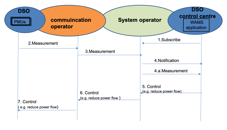 Figure 5.1.6-2 An example flow for DSO scenario