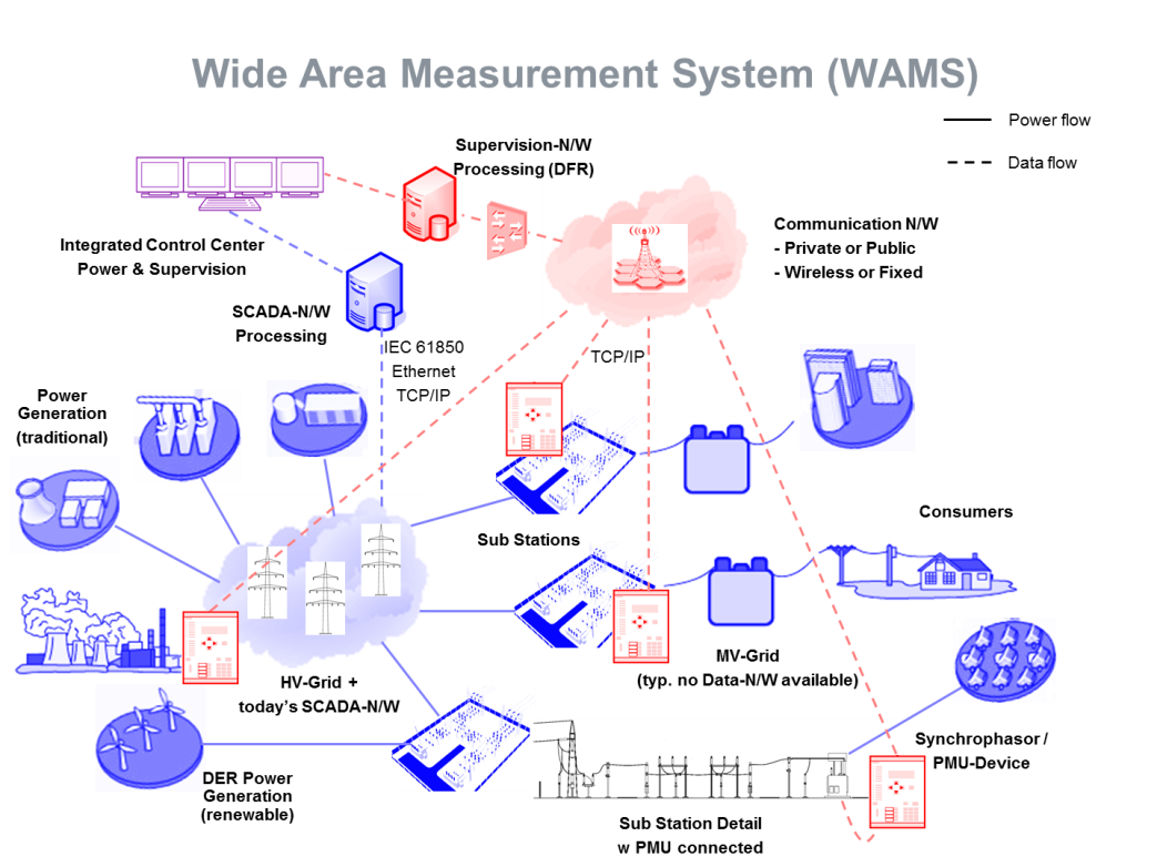 Figure 5.1.9-1 High Level Illustration of Wide Area Measurement System