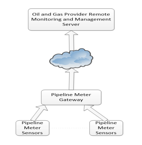 Figure 5.5.6-1 Flow - Oil and Gas Pipeline Gateway