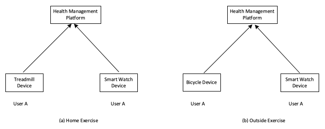 Figure 7.4.1-1 (a) Home exercise and (b) outside exercise use cases for information correlation