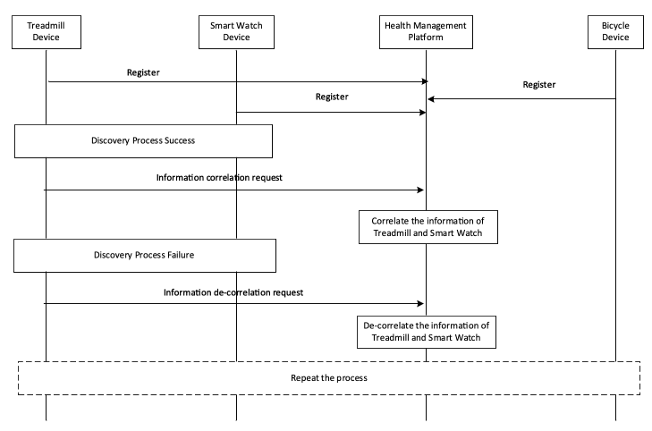 Figure 7.4.6-1 Information correlation normal flow