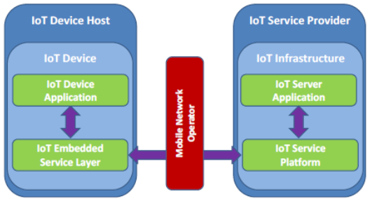 Figure 1-1: Generalised “Layered” IoT Service Architecture, as depicted GSMA TS 34 Figure 3