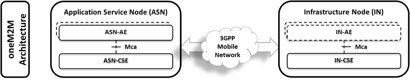 Figure 1 2: oneM2M architecture for CIoT devices