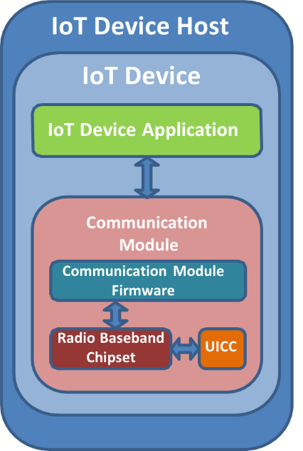 Figure 5.1-1: Generalised IoT Device Architecture according to GSMA TS.34