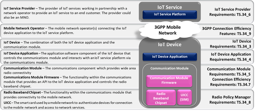 Figure 5.3-1: Requirements for CIoT solutions