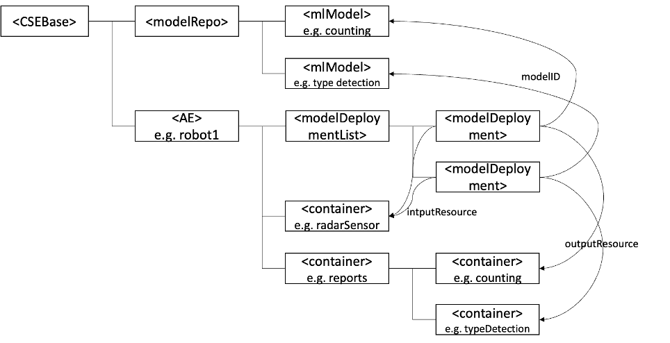 Figure 7.1.1-1: Resource tree structure for ML model management