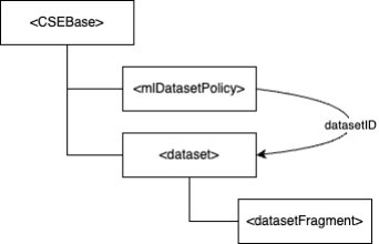 Figure 7.2.1-1: Resource structure for AI/ML dataset management