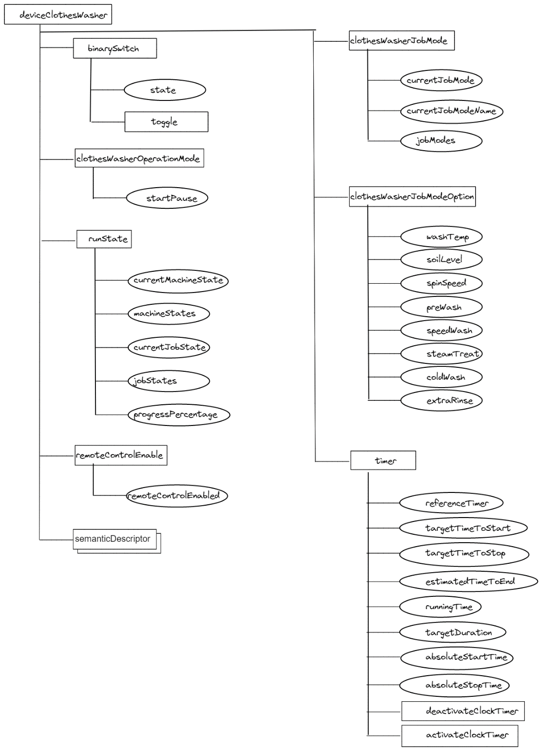 Figure 9: SDT washing machine model