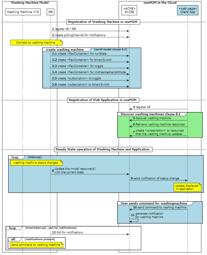 Figure 10: SDT model oneM2M Call Flows