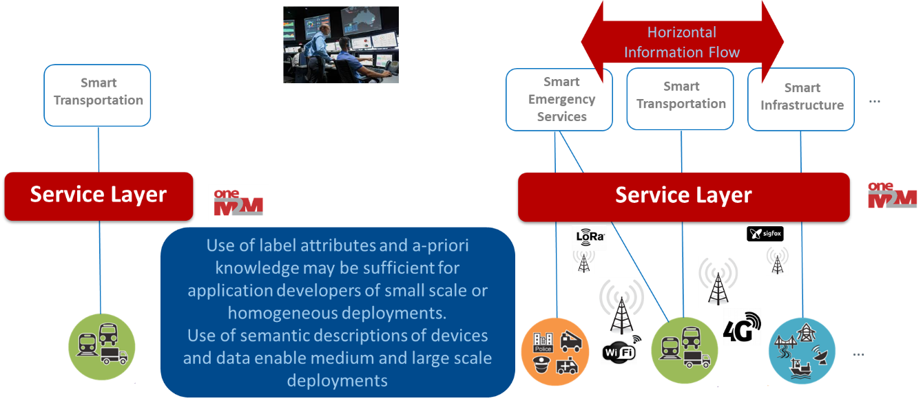 Figure 1: Semantic understanding of device and data in IoT deployments