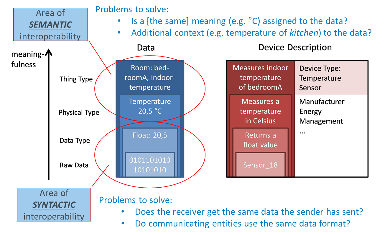 Figure 2: Meaningfulness of data from IoT devices