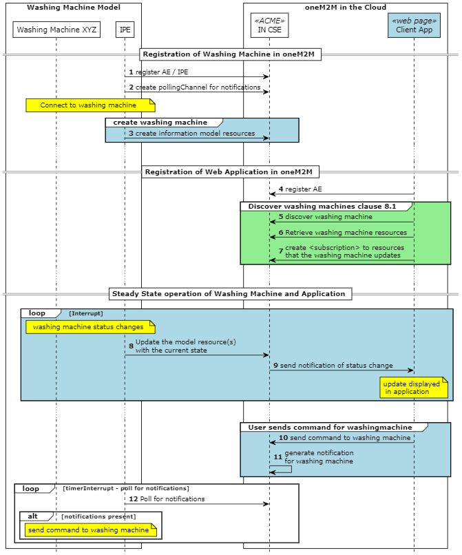 Figure 4: Generic oneM2M Call Flows